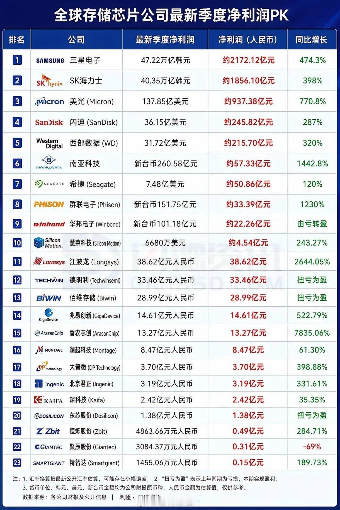 全世界存储公司营收