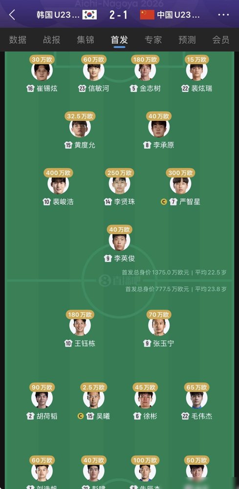 韩国U23首发身价是中国球员的一倍，100万欧以上的有4个，全在海外联赛踢球。7号和10号确实强，边