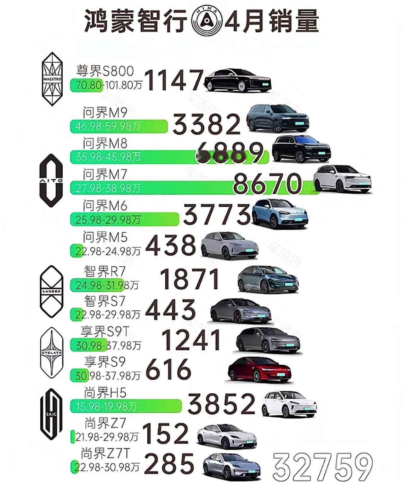 鸿蒙智行五界4月份总共卖了32759辆，这个成绩不算亮眼，五个品牌13辆车型，顶