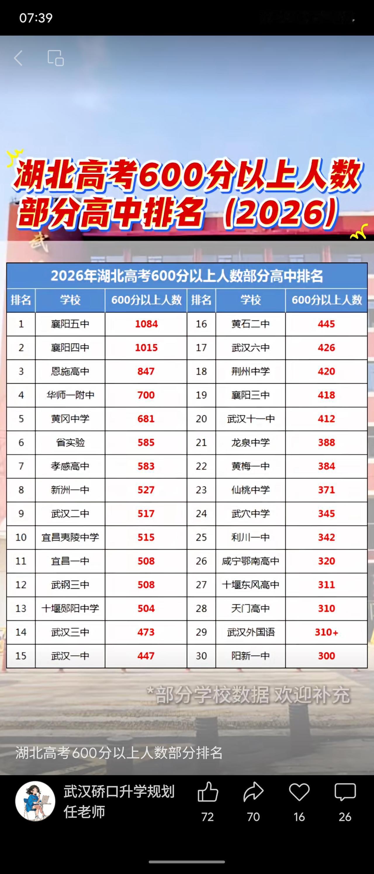 根据2026年湖北高考600分以上人数排名，襄阳五中、四中分别以1084人和10