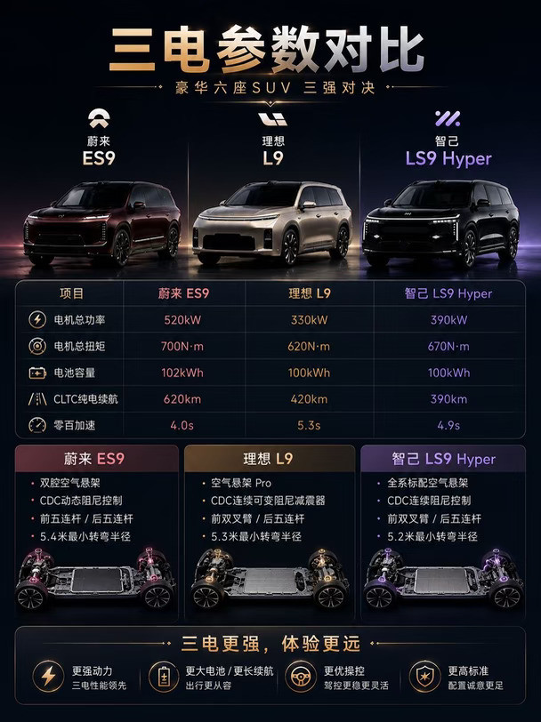 三电参数横评：蔚来ES9、理想L9、智己LS9Hype