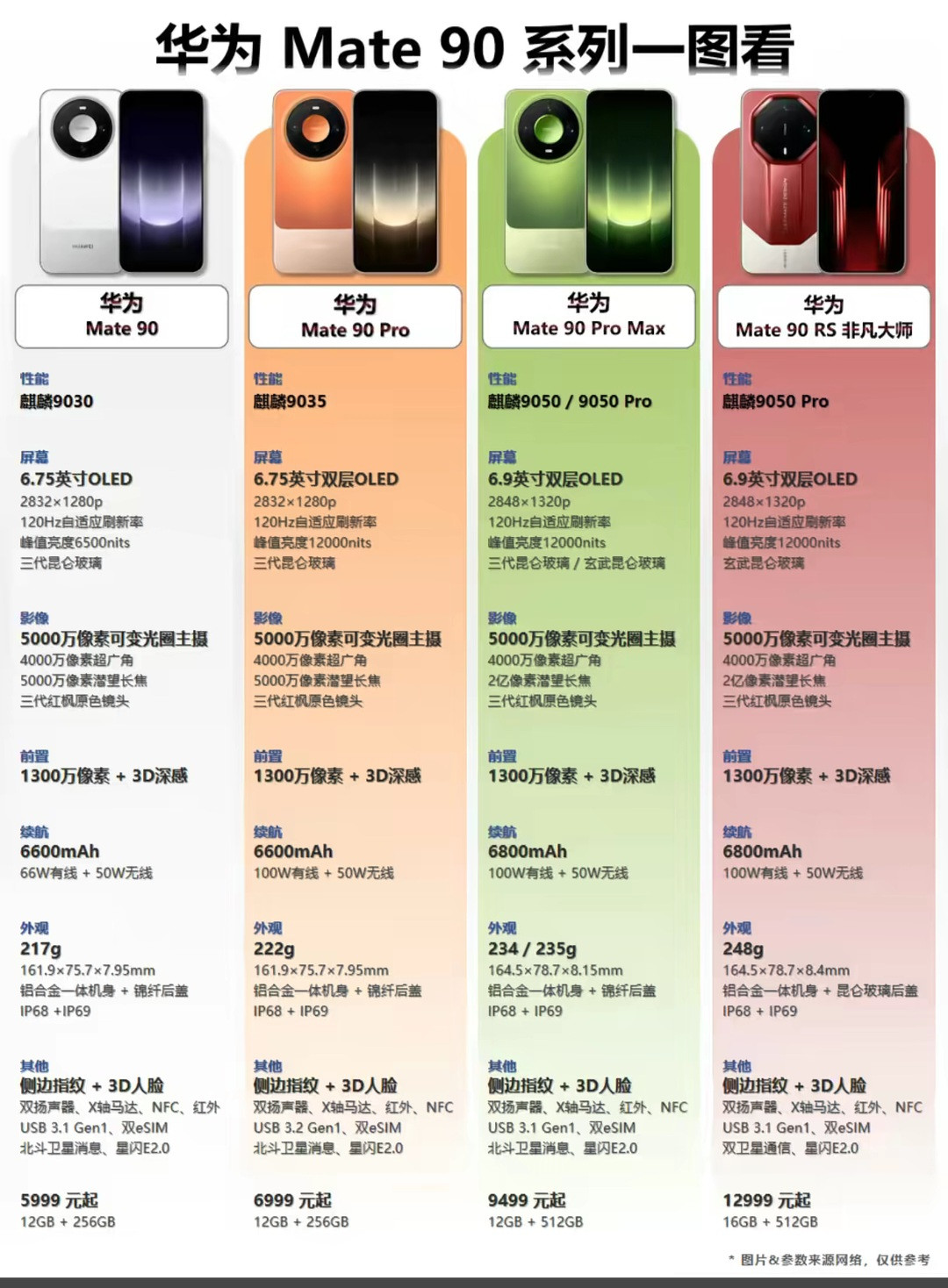 华为Mate90四个版本放一起对比，看看该怎么选准备换华为旗舰的朋友，很容易在Mate90几个版本之