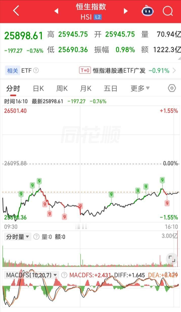 明天恐怕又要傻眼了吧！今日港股已先跌为敬！今日港股行情，恒生指数直接低开跳水