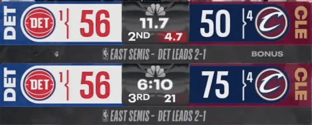 现在回想起来，都觉得很夸张啊！骑士从从50：56落后活塞，到75-56领先活塞