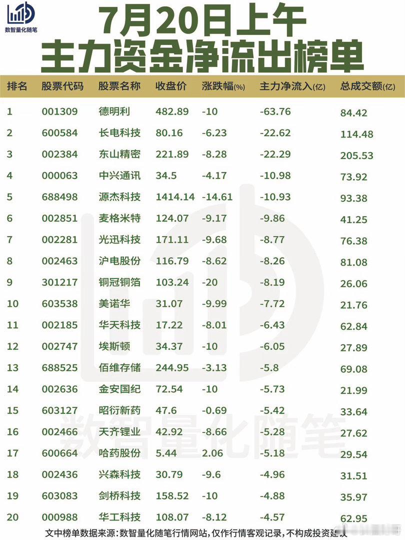 7月20日上午主力资金动向数据来源于行情统计平台，仅作行情客观记录。【净流入】上
