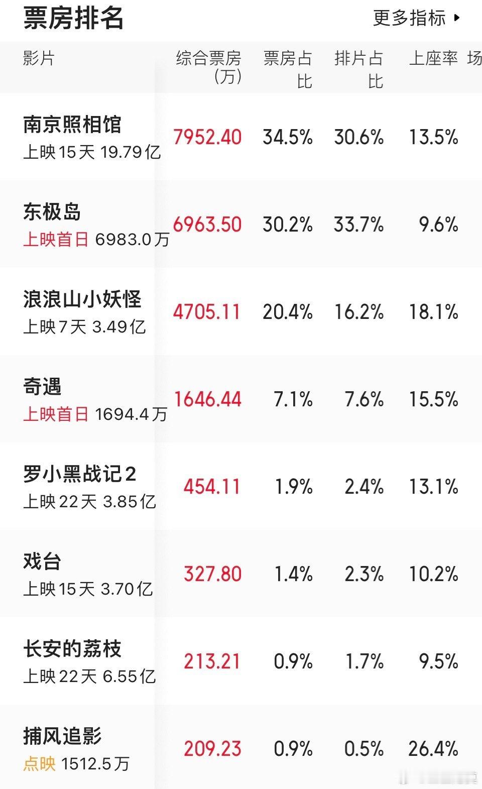以为《东极岛》会是一个王炸，结果第一天票房表现就比较一般。排片率33.7%第一，