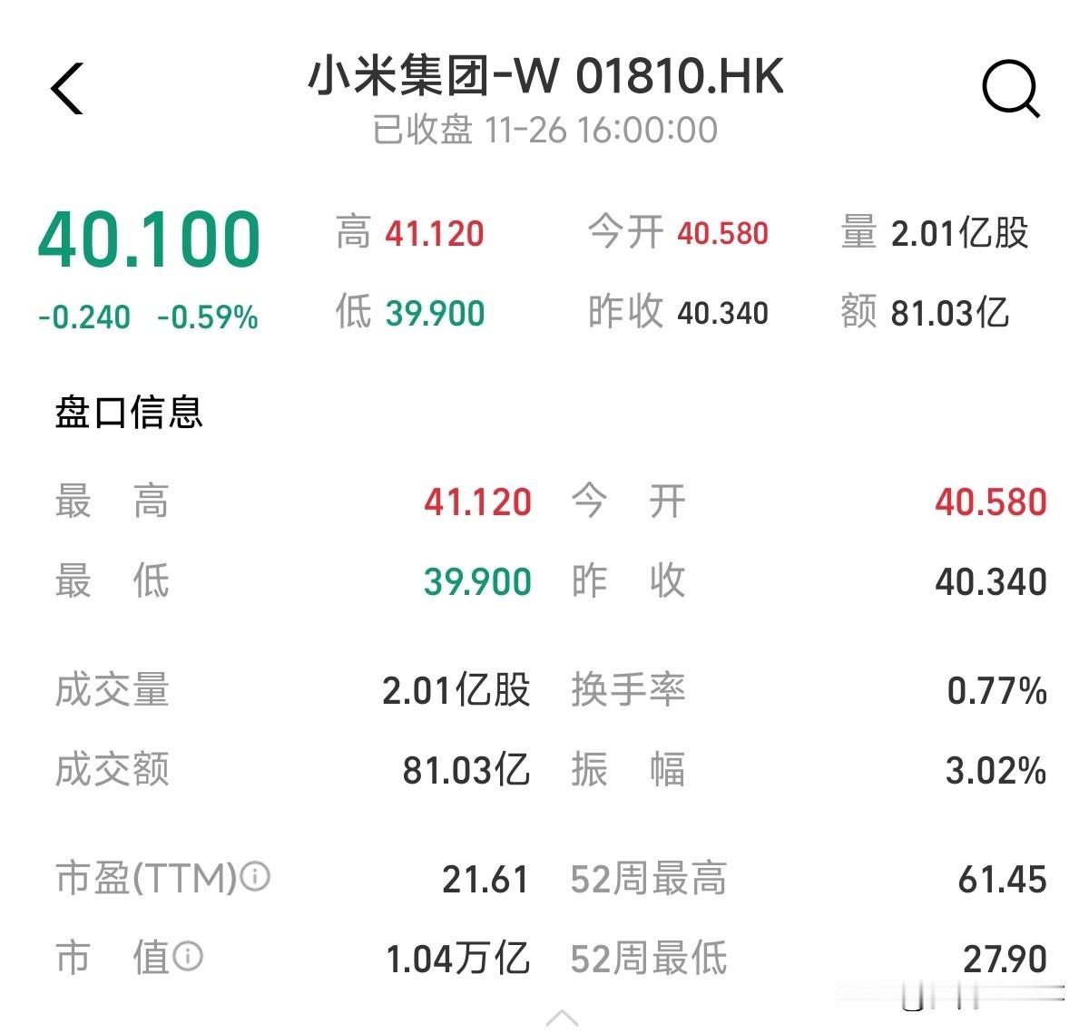 小米又回购了，回购价40块港币，连续多日回购，代表公司对股价的强信心，小米现在的