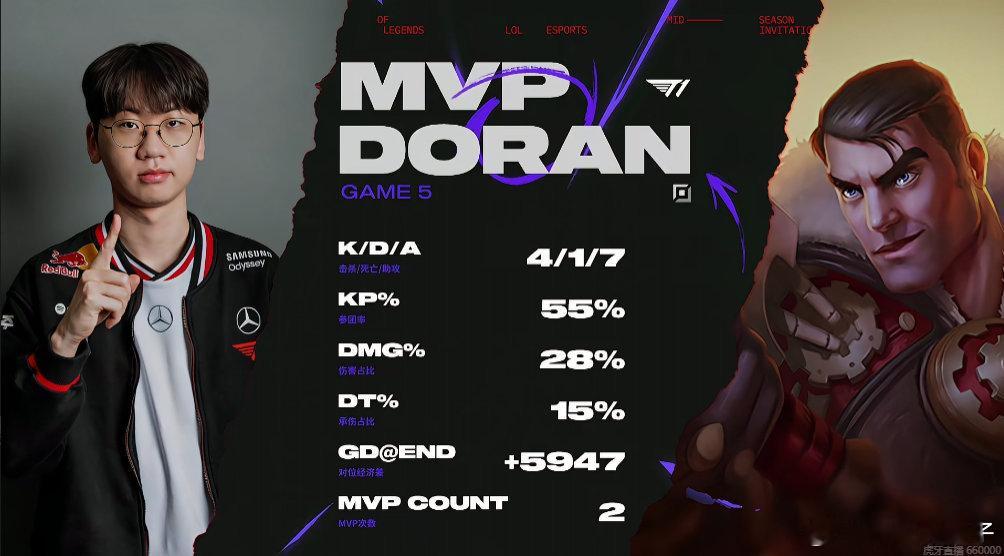 Doran二连MVPt1晋级msi下一轮还有人没给Doran道歉嘛？请到这里排