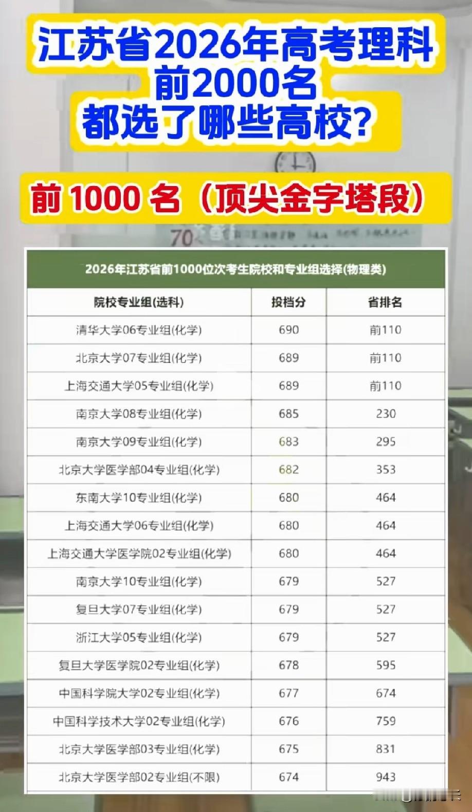 在江苏，学霸的等级(物理类)：高考110名以内，清北+复交，既保学校又保专业，