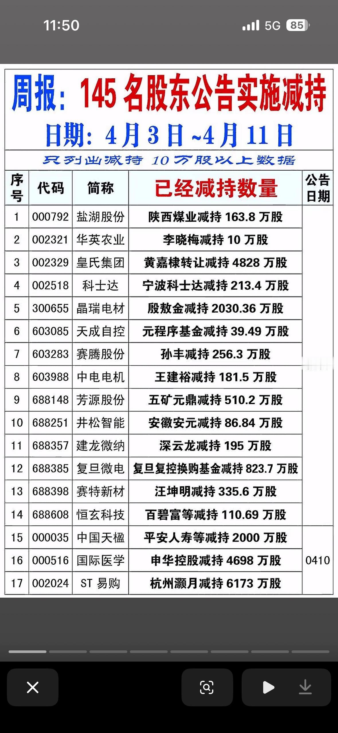 -145名股东公告实施减持-统计周期：4月3日~4月11日-筛选标