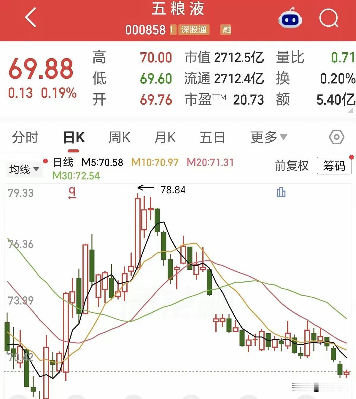 五粮液跌破70了，这事儿真让人看不懂。先说业绩，之前不是说今年大幅盈利吗？结