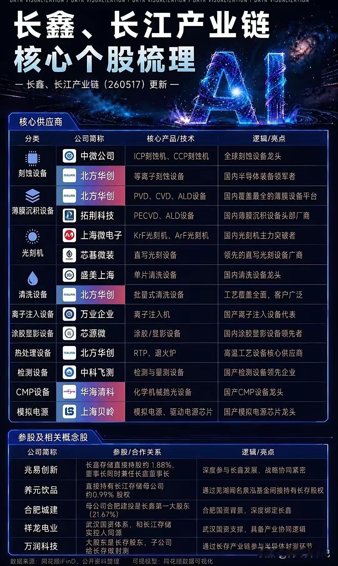 长鑫、长江相存储关概念股相关企业除了电子配件，还有代理商是谁？神州数码是不是他