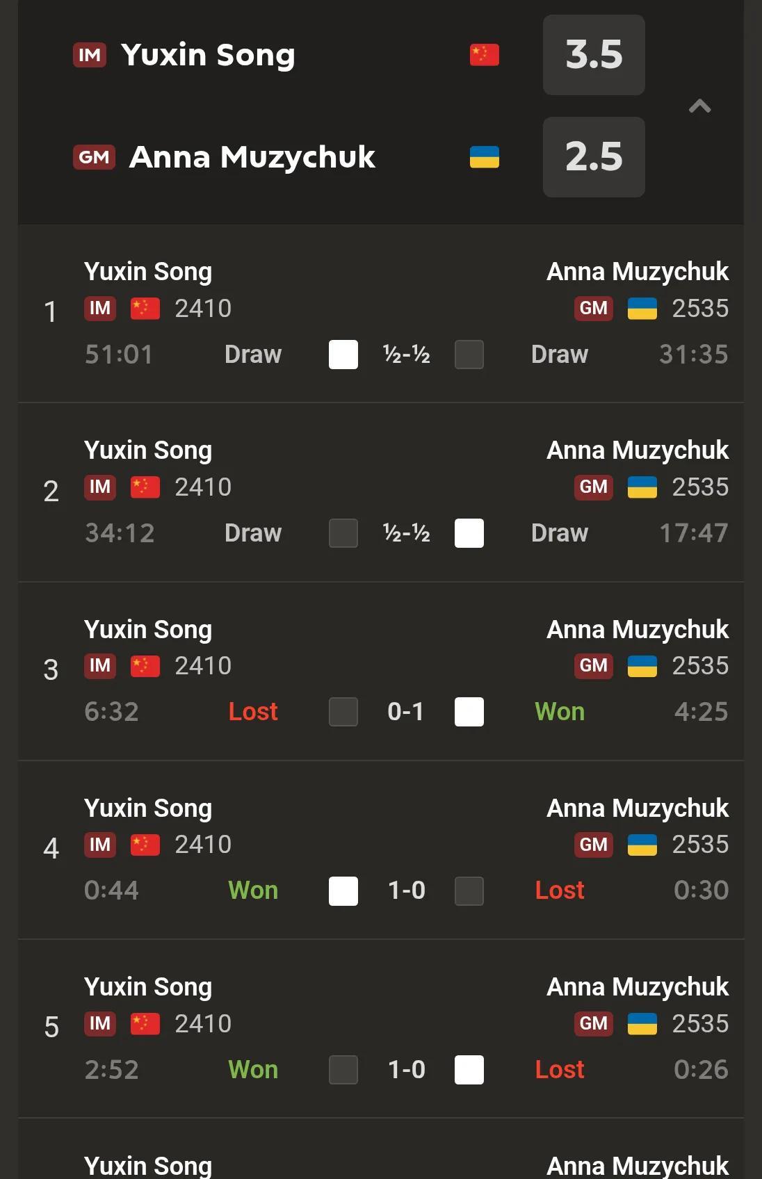 国际象棋女子世界杯。第三轮。05年小将宋宇新加赛快棋最终以3.5:2.5战胜强敌