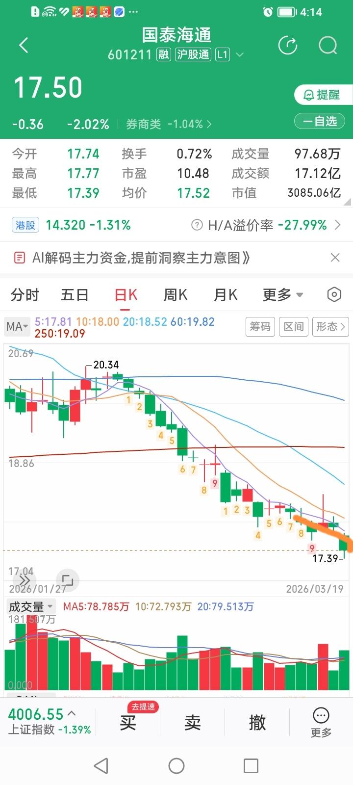 什么情况？头部券商股国泰海通今天这一跌不寻常，直接把自个干破净了！这也是今年首只
