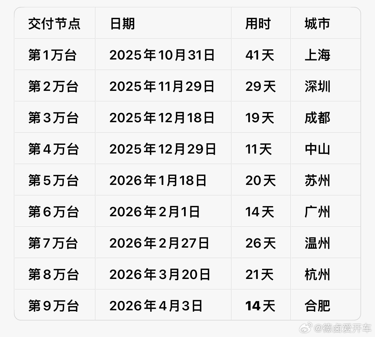 第9万台全新ES8在合肥交付，这一万台交付用了14天时间，本月准备冲刺第10万台