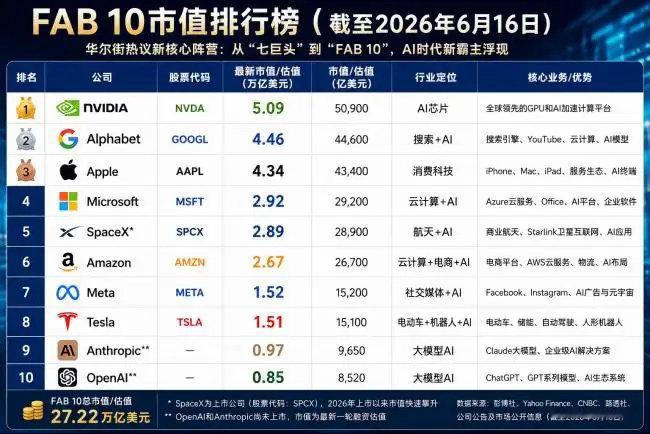 长期以来，由苹果、微软、英伟达、Alphabet、亚马逊、Meta和特斯拉组成的