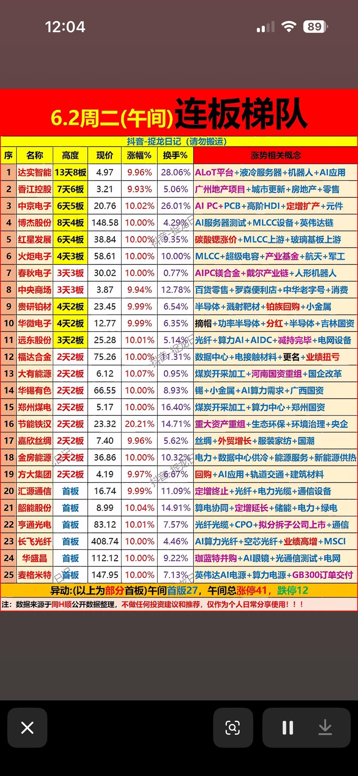 6.2连板梯队强势出炉，哪些股值得关注？6.2连板梯队一出来，好多股民眼睛都