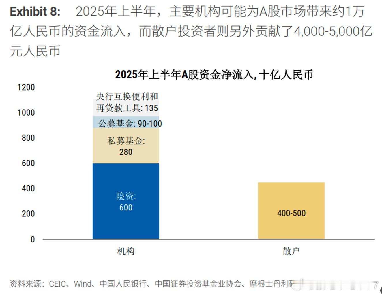 我原来把险资的资金给测算过，以为全年大概接近1万亿没想到上半年就这么多了看到没