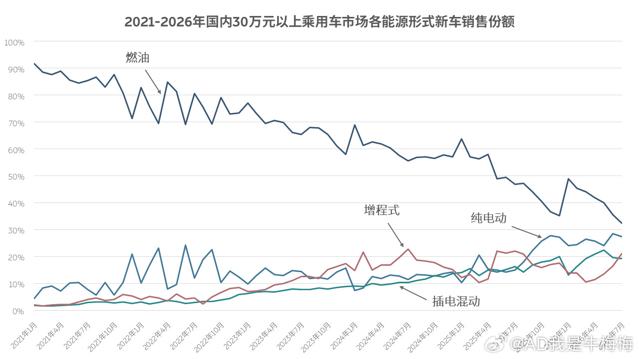 上周给大家讲了纯电已经是中国新车销售中最主流能源形式，这周我们再聚焦一点，看一看成交价30万元以上的