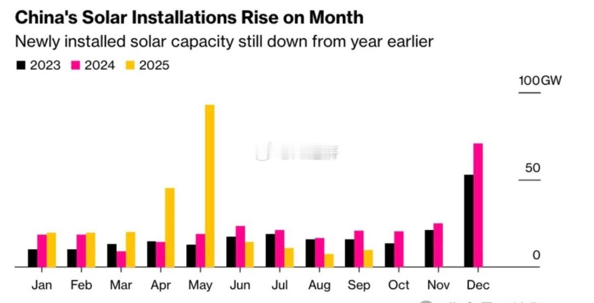 中国国家能源局数据显示，9月份太阳能新增装机容量录得9.66吉瓦，较8月份接近三
