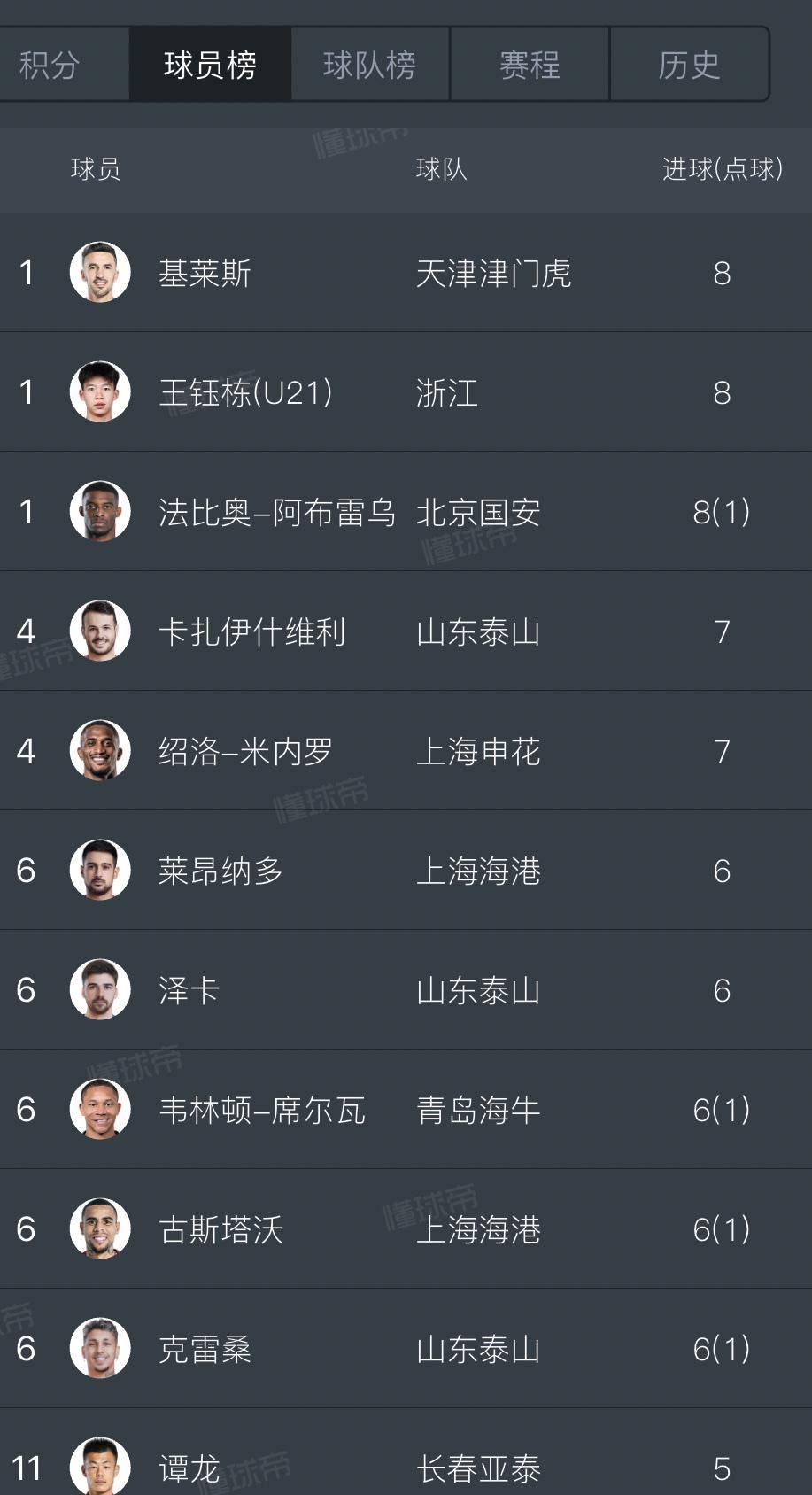 王钰栋已经登上射手榜并列第一名，本轮迎来梅开二度。刘诚宇也迎来了连场主力和连场