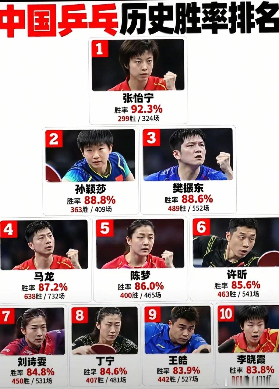 樊振东真是强的可怕。​