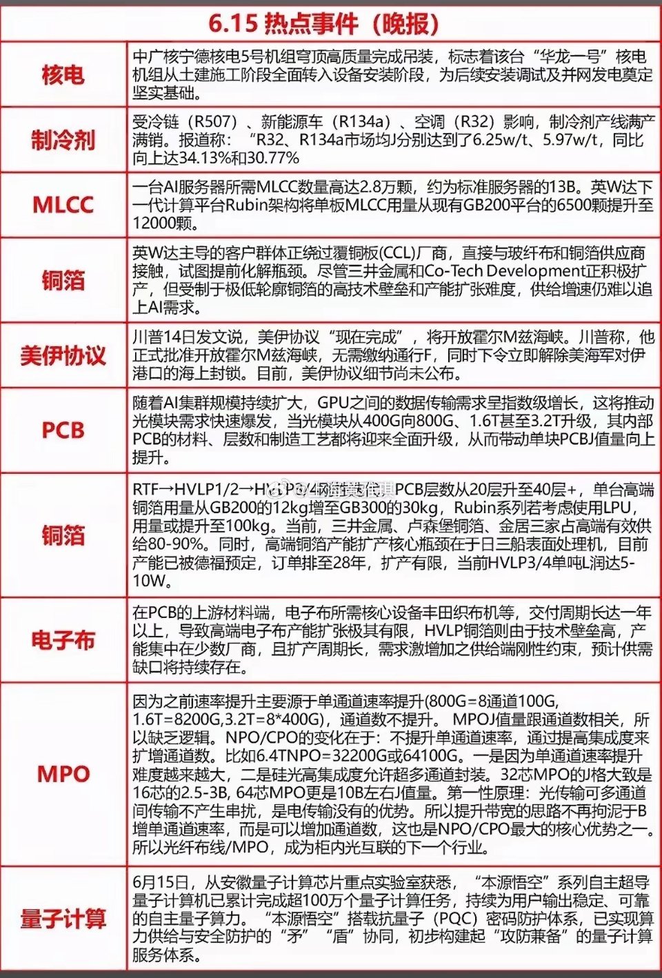 6月15日市场多维度消息密集释放：核电领域，中广核宁德核电5号机组“华龙一号”穹
