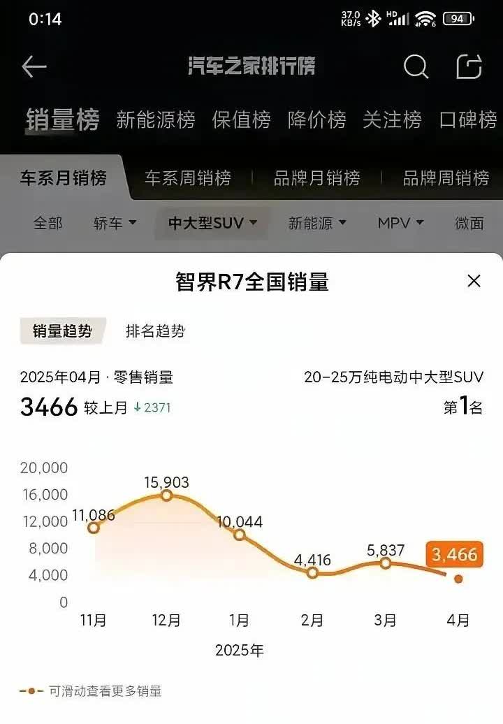 智界R7销量暴跌，原因太扎眼！奇瑞这边推R7，那边又狂吹星纪元，说跟R7同技术，