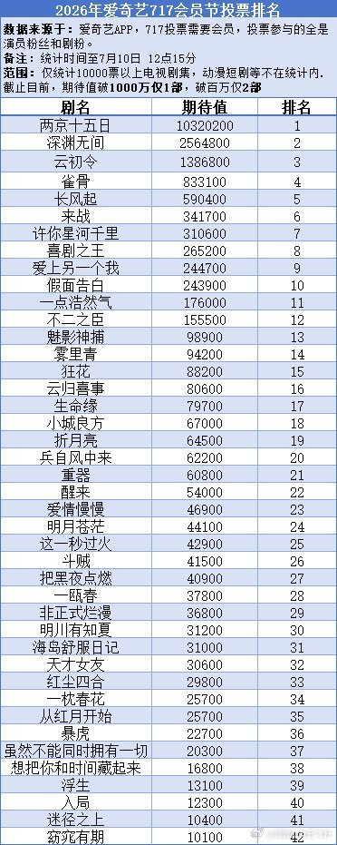 来看，成毅《两京十五日》🥝期待值，直接断层第一！！！！！有些剧越掉越后面成毅两