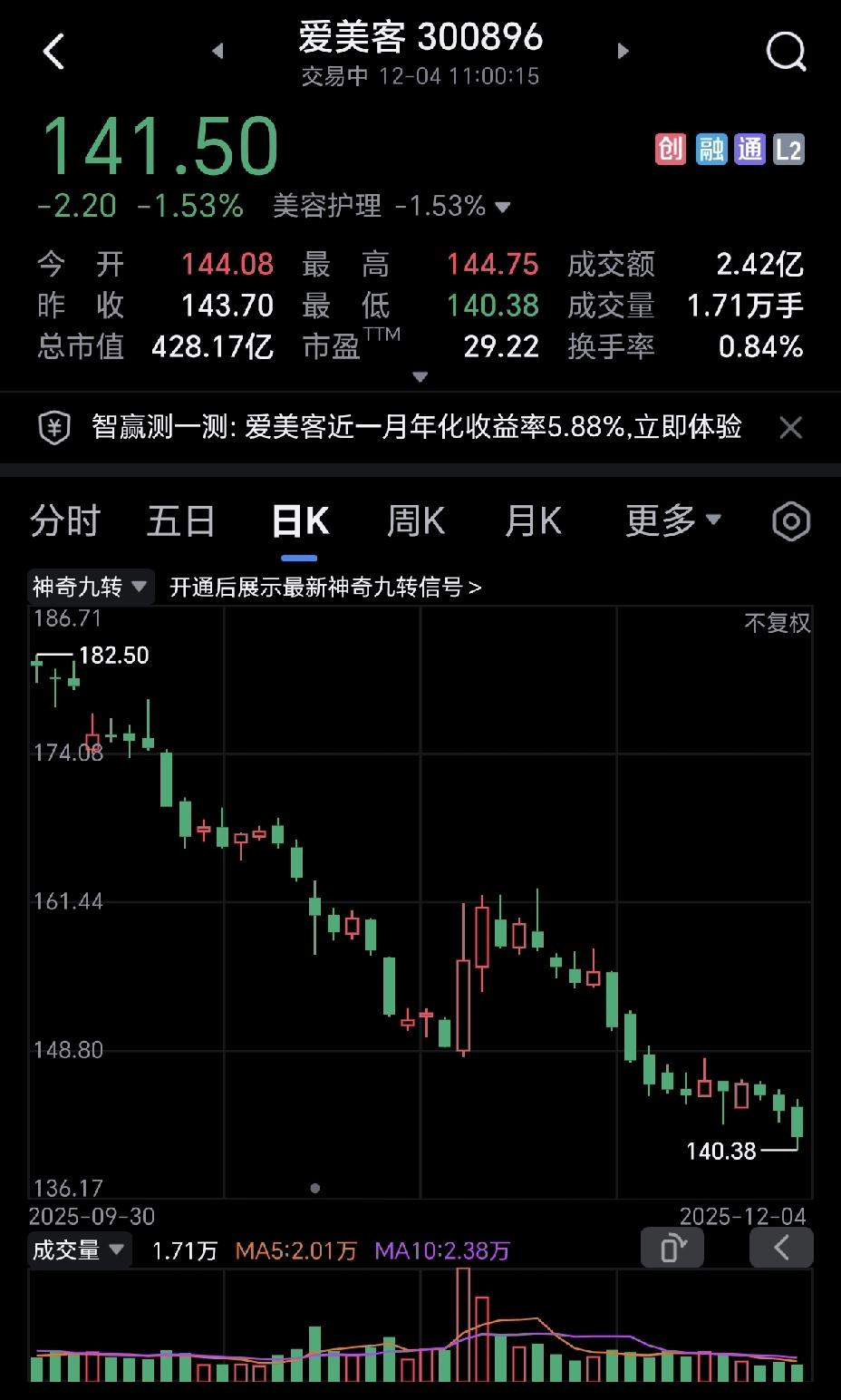 爱美客这只美容龙头股，当年最高冲到了1331元，天哪，比茅台只差一步之遥，可惜，