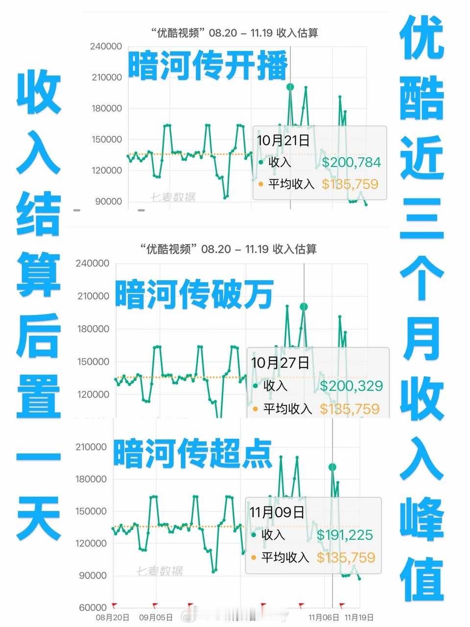 龚俊单扛一番大男主《暗河传》，口碑声量热度招商，各方面成绩优秀。期待龚俊未