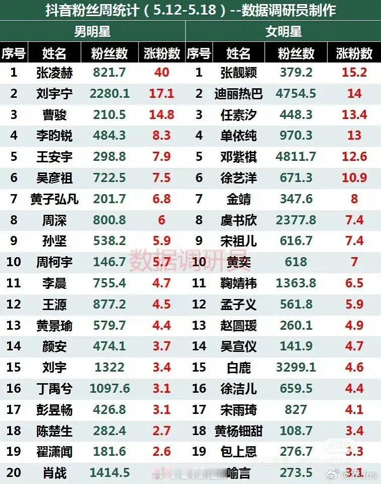 明星抖涨粉周榜统计（cr：水印）​​​