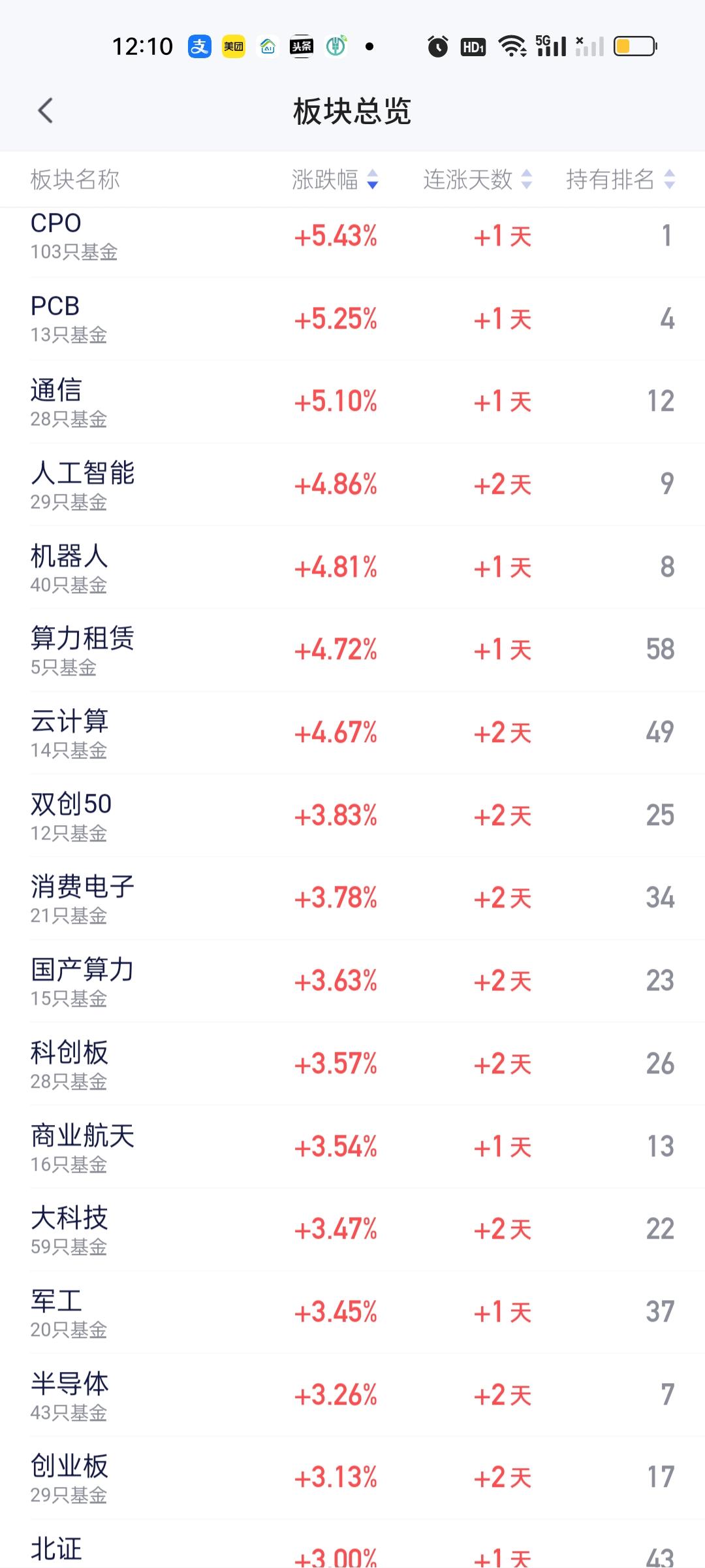 今天收盘涨幅在5%以上的板块一共有两个，算力租赁和云计算。涨幅在4%以上的板块有