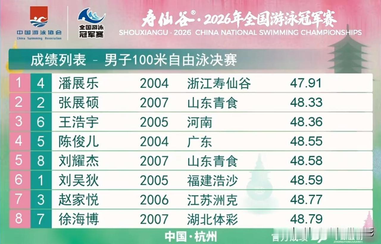 2026全国游泳冠军赛男子100米自由泳决赛，潘展乐稳稳拿下冠军。他游出47秒