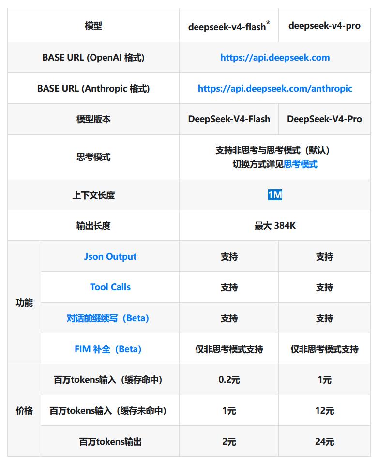 已经尝试了一下DeepSeekV4，相当给力，感觉和GPT5.4差不多了，而
