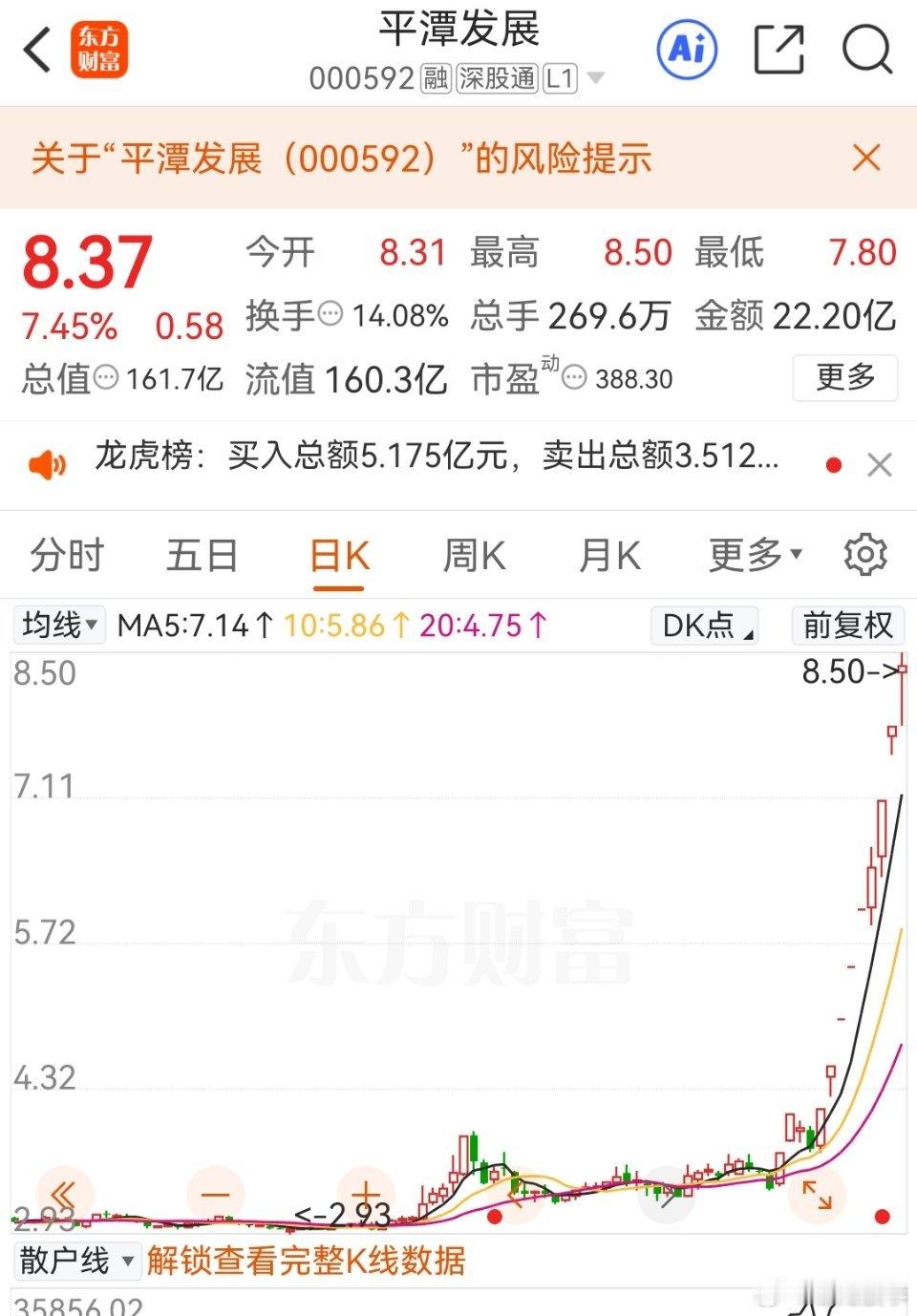 行情不好的时候，妖股就出来了。​​​