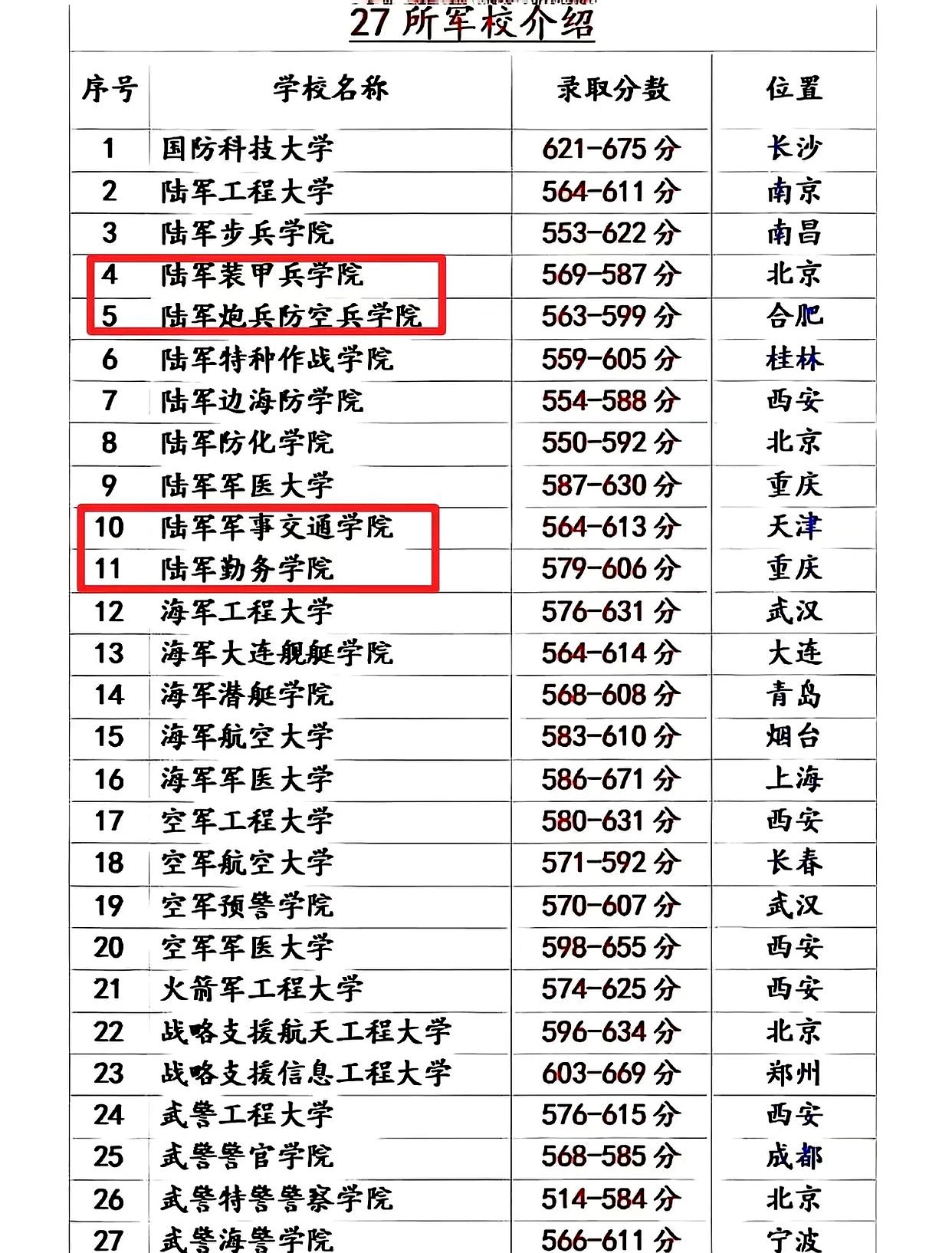 27变26，军校这波操作有点意思。看着是多了三所大学，其实是换汤不换药，还顺带合