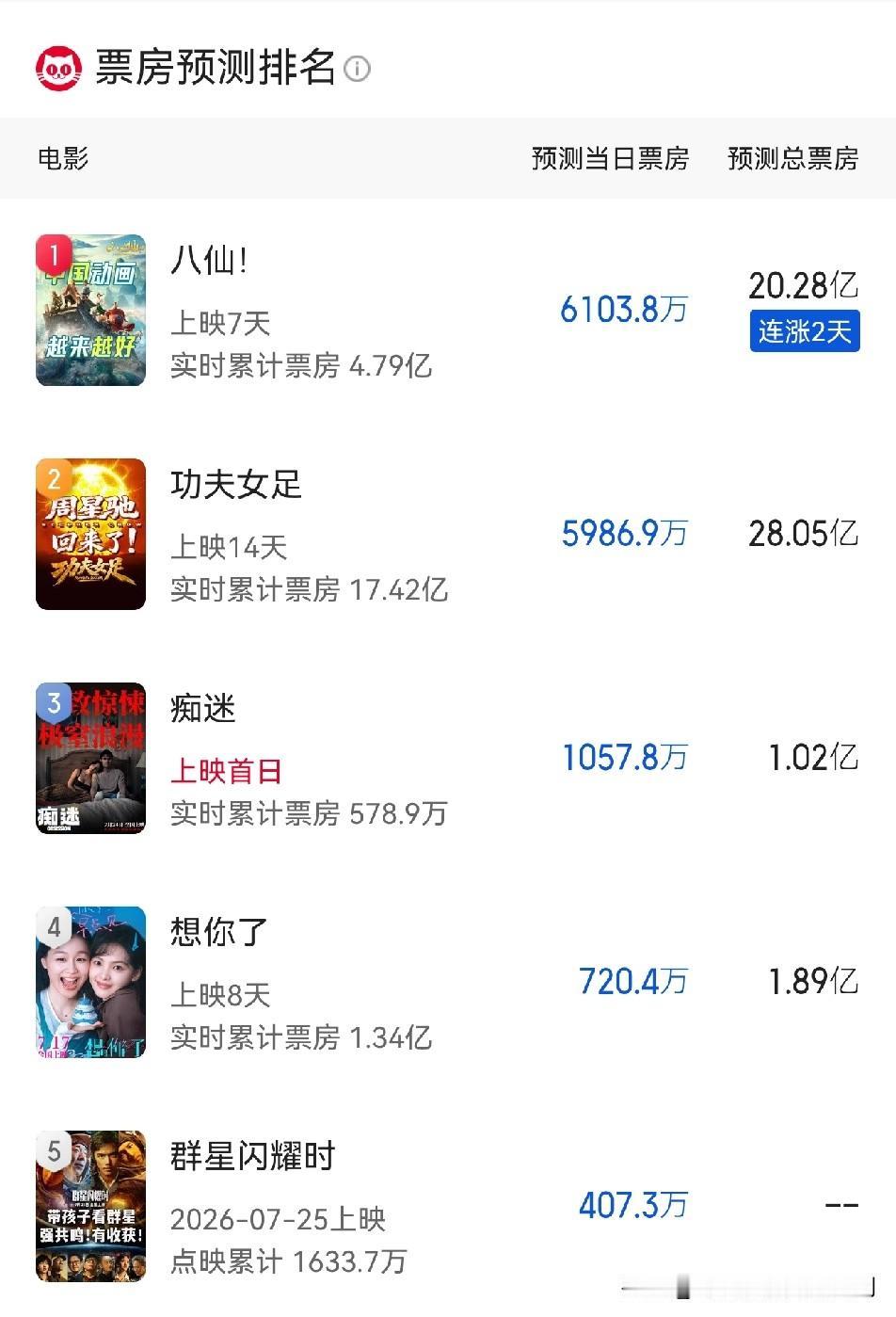 八仙今日票房反超功夫女足国产动画电影八仙上映7天，累计票房4.79亿元，由于