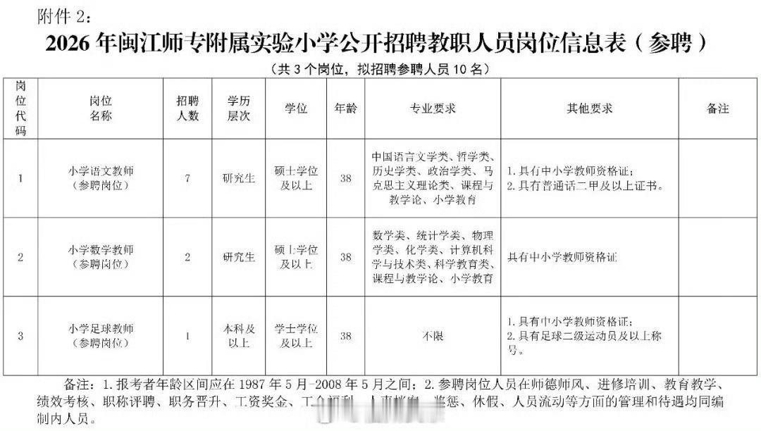 福州身边事【302人！含编内！福州一批事业单位、国企正在招聘】近日，福州一批事