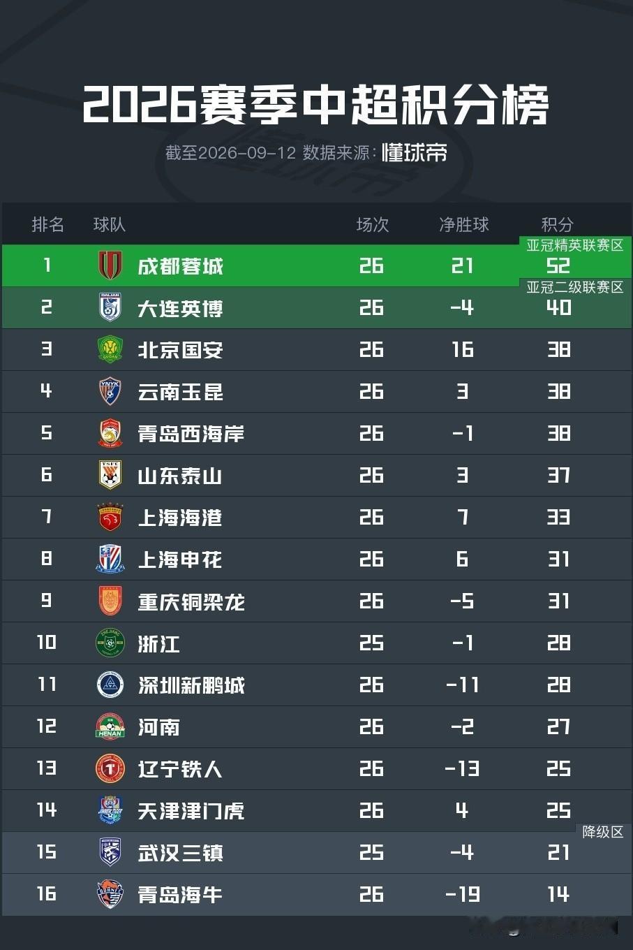 截至9月13日，两场补赛让中超联赛保级形势越来越明朗，青岛海牛队基本锁定一个降级