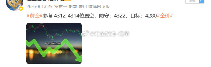 黄金4312位置空，现行情顺利抵达目标止盈位4280位置，空单系统止盈320个点