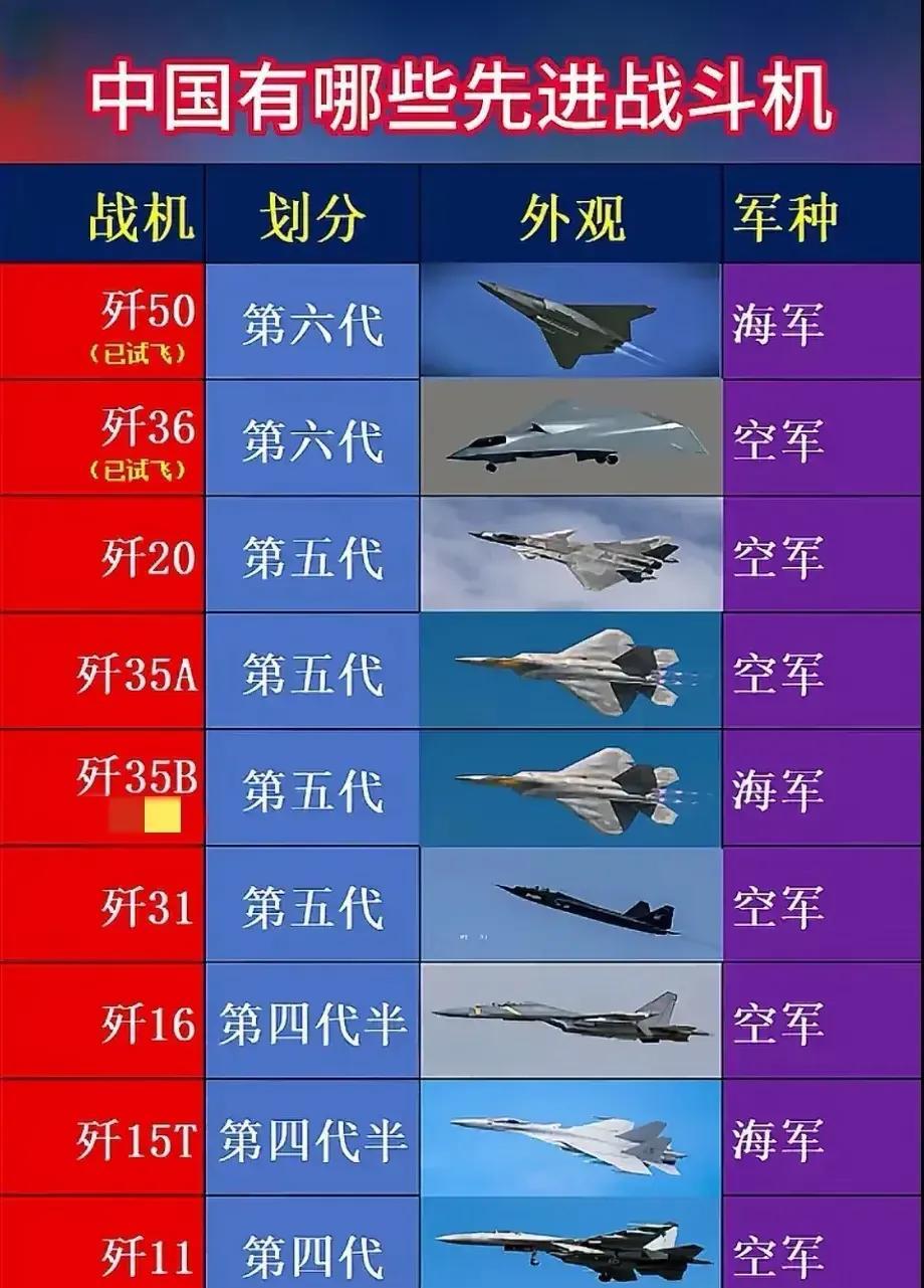 2025年中国最强战机排名，整体实力已超过美军，歼36战机也只能排名第二。近日，