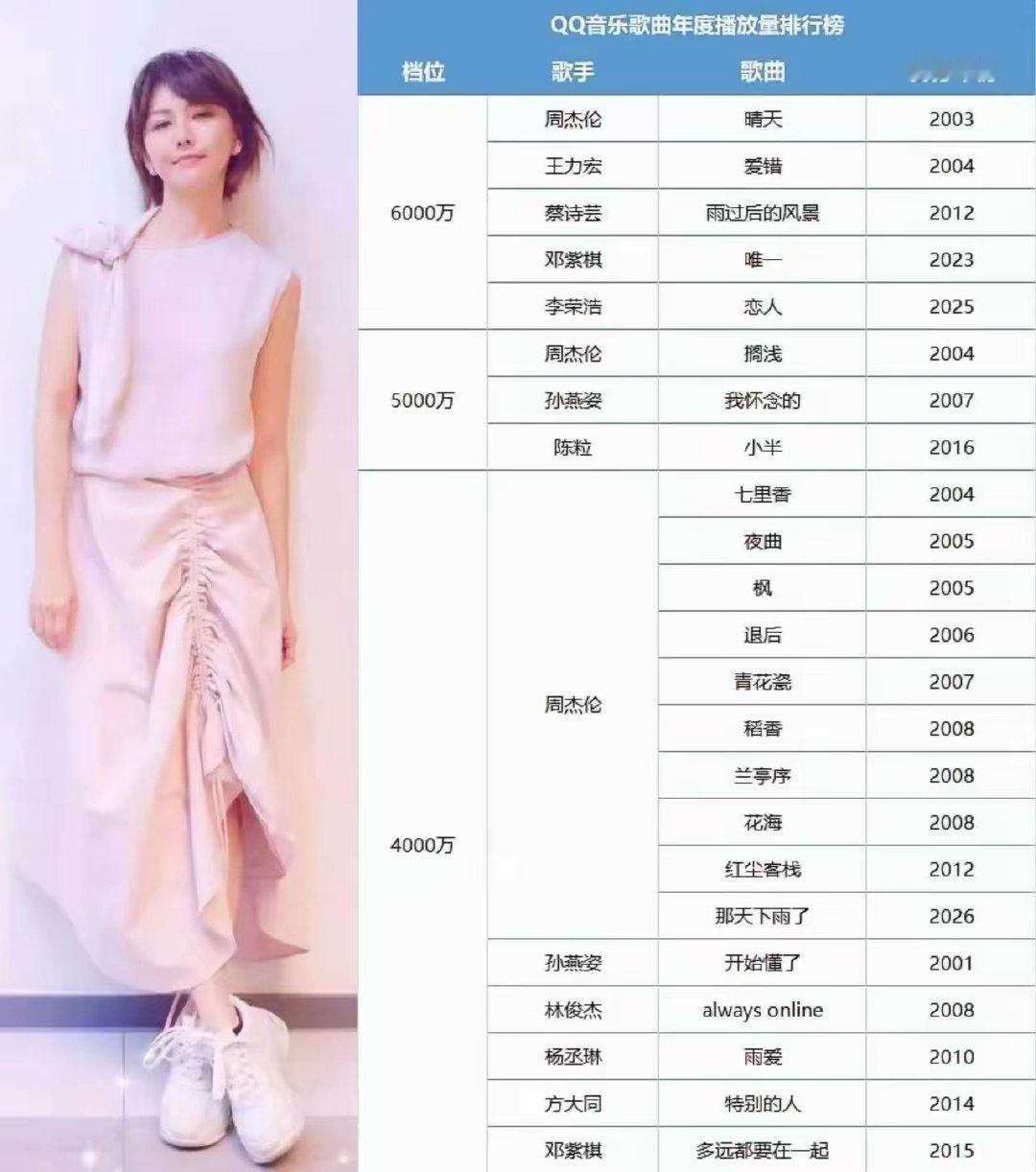 截至目前，QQ音乐拥有两首及两首以上播放量4000万+的华语歌手有三人。他们分别是：​1，周杰伦：1