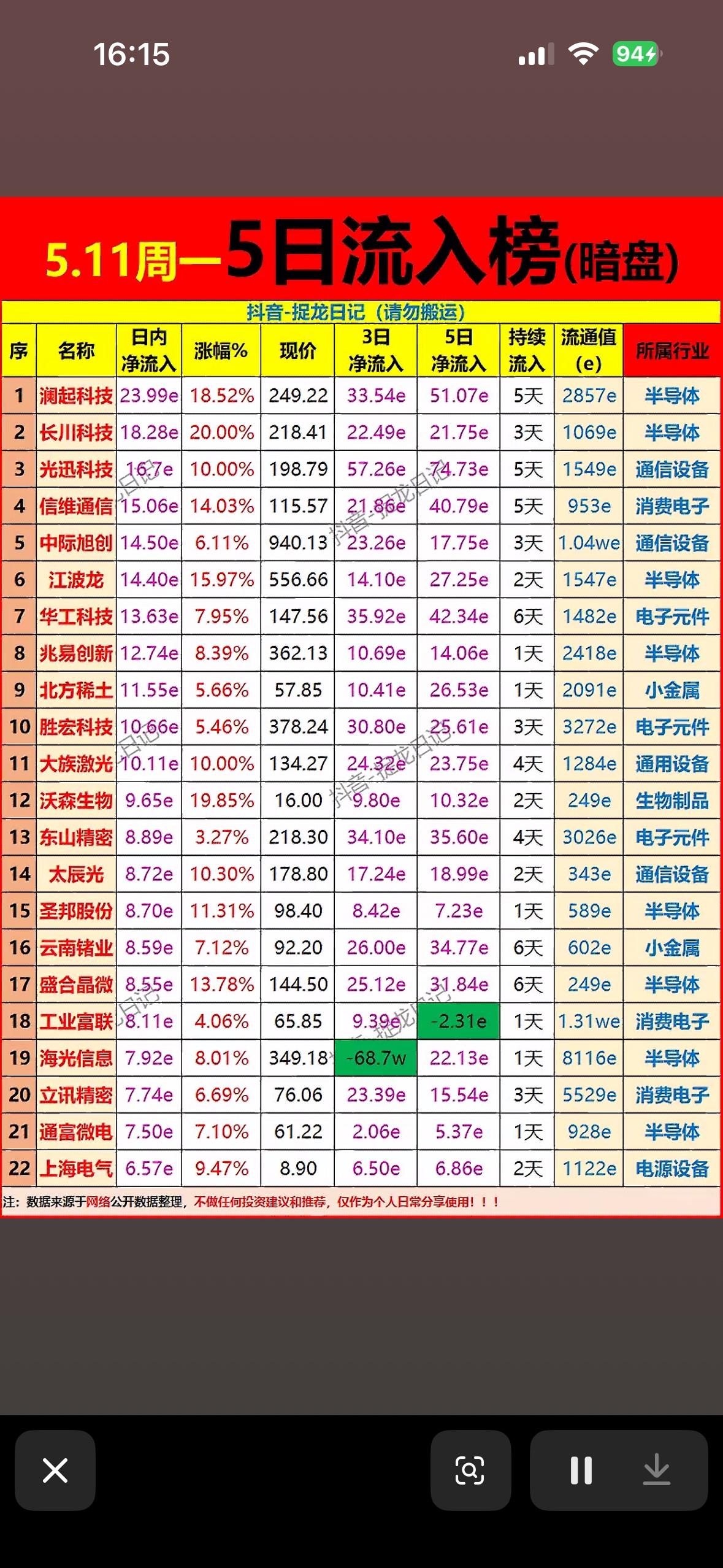 暗盘股票大揭秘！📈📊5月11日这一周到5日的流入榜有点意思，暗
