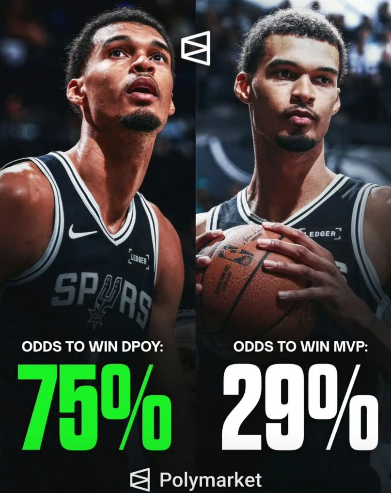 文班亚马目前在DPOY的赔率榜上遥遥领先,有75%的概率赢得DPOY。目前马