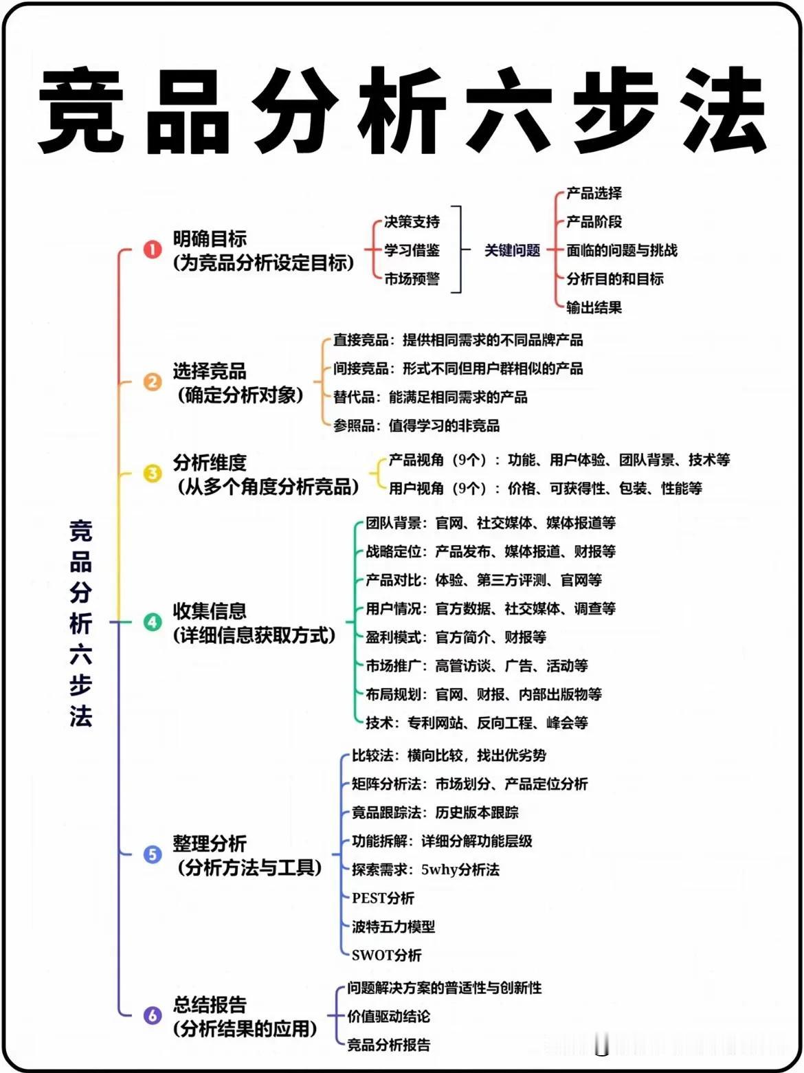 非常经典的竞品分析6步法