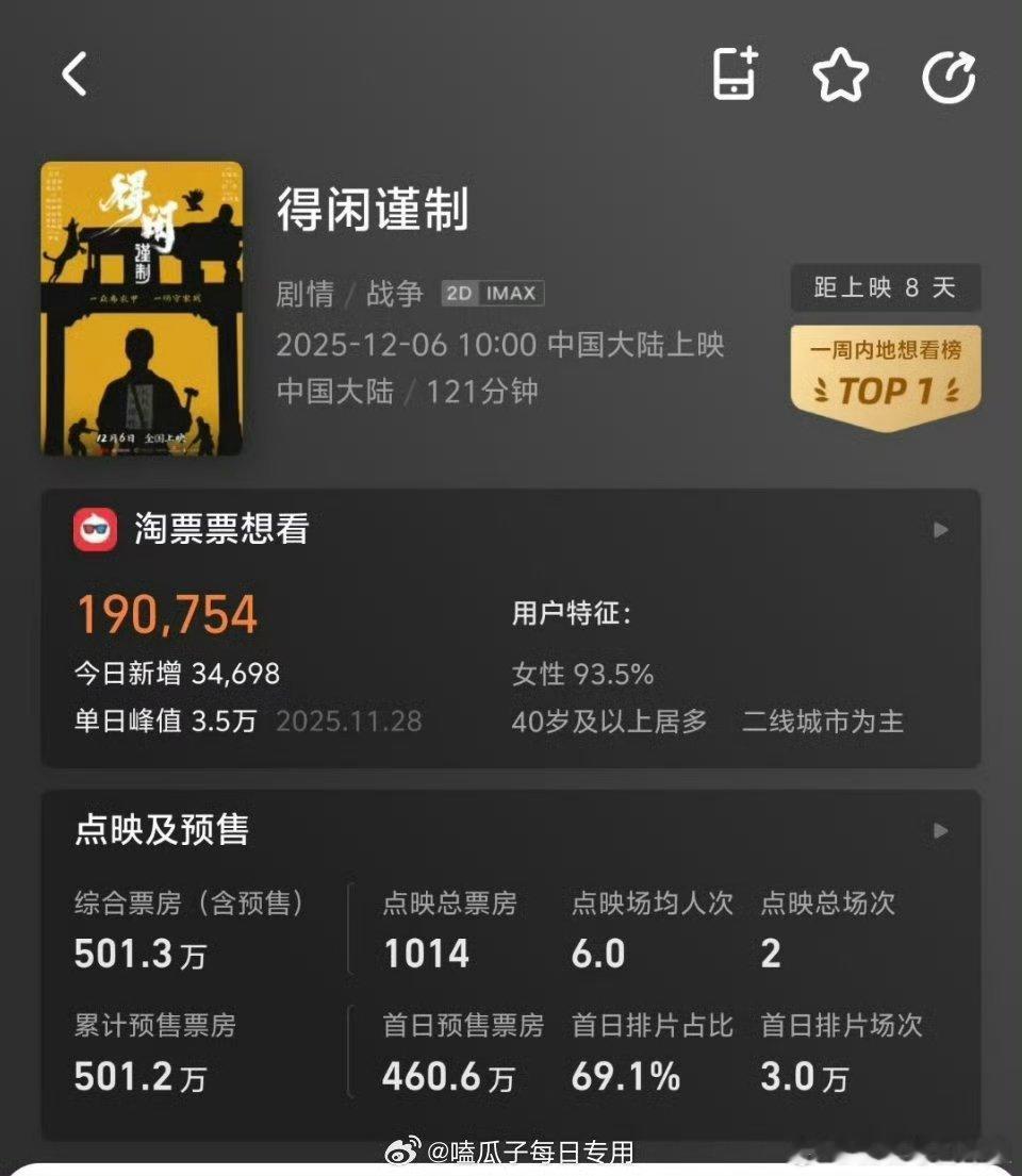 肖战《得闲谨制》预售票房破500万，刚刚定档第一天！而且一些业内的repo，都