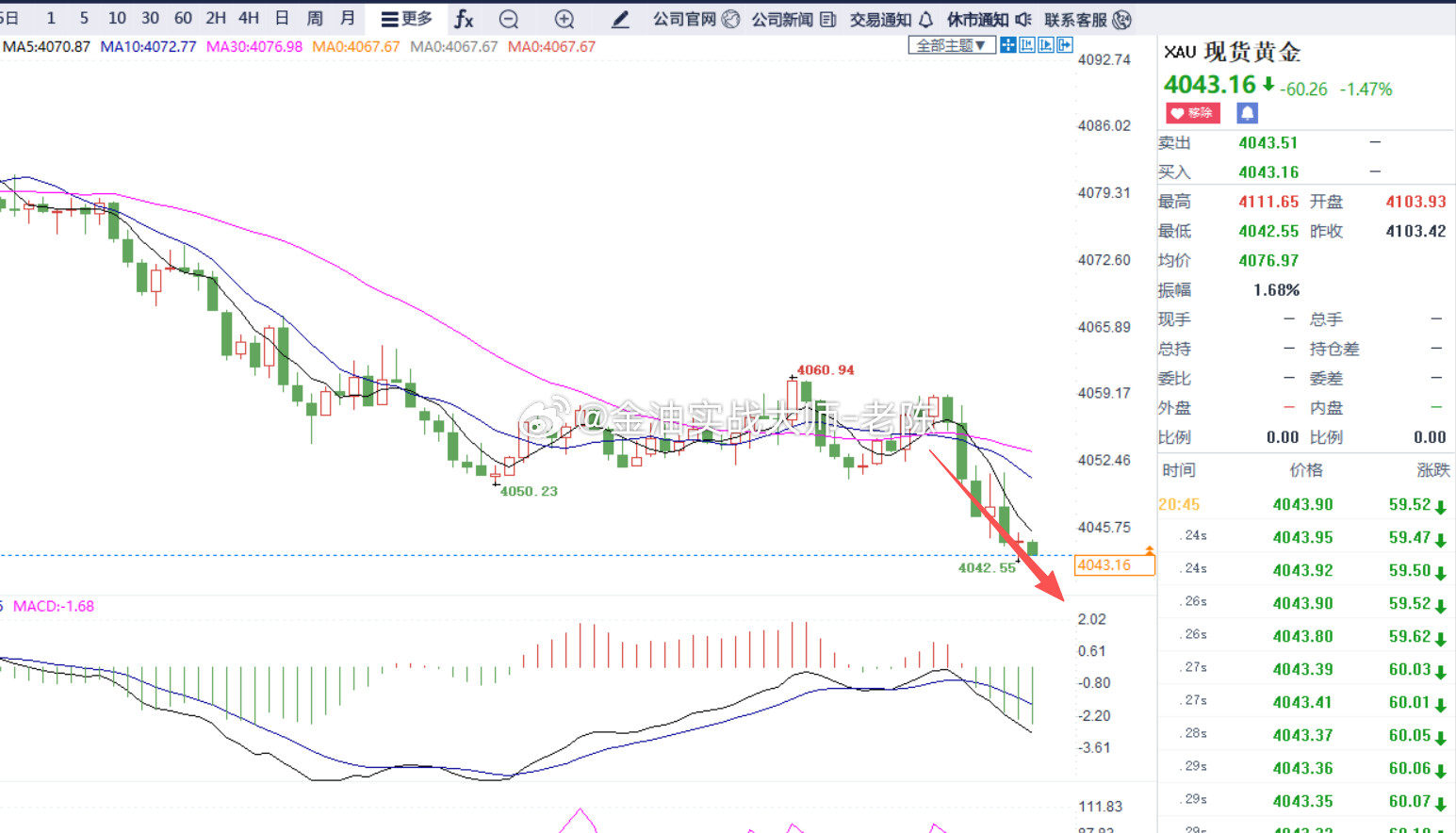 黄金跌破4050再次开启下跌，目前金价跌至4042，粉丝们如果顺势做空也能小赚一