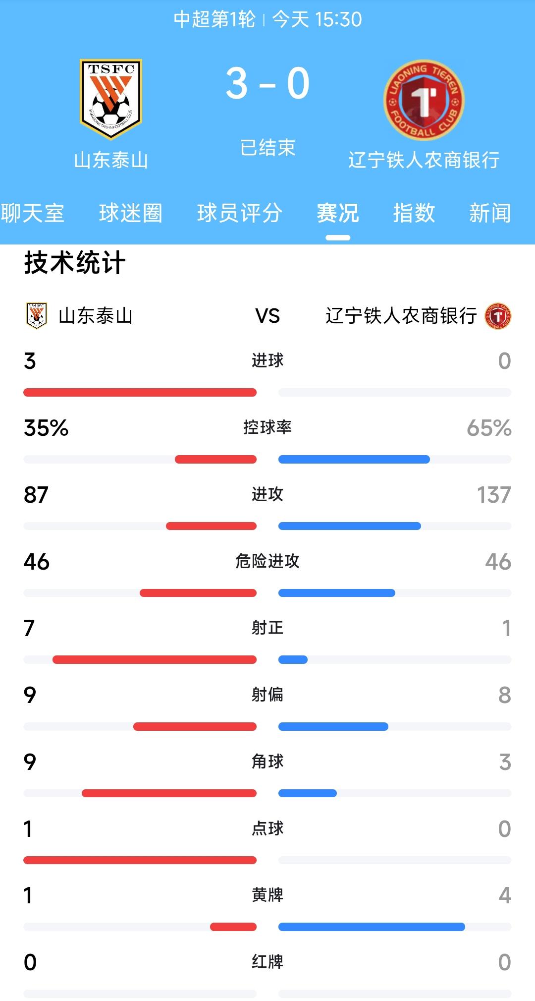 辽宁铁人客场0:3输给山东泰山，看到这种场景我估计辽宁铁人球迷心里还是有点失落。