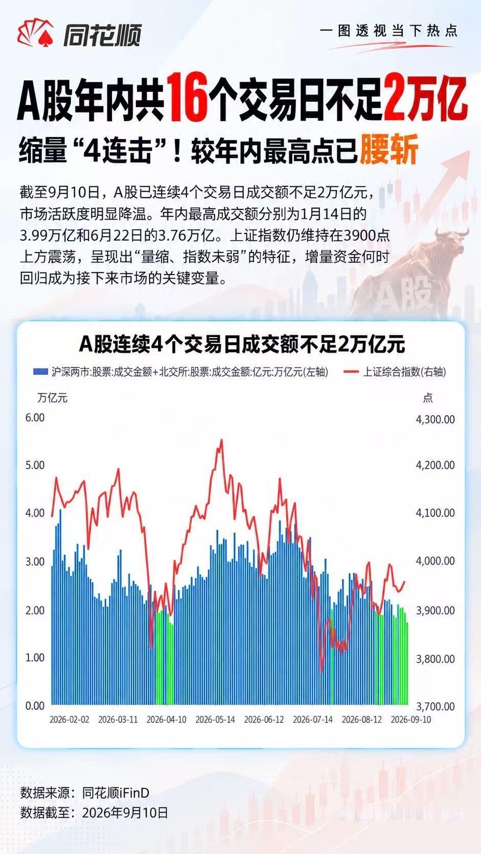 大A今天骗了我，让我花了18万买了一只科技股，随之而来的就是缩量！今天另一只店里